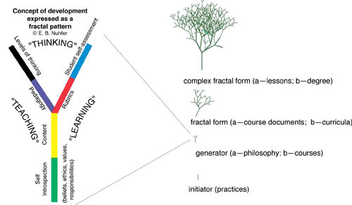 Six major components of a fractal generator shown as a "Y" form and the construction of increasingly complex forms built from the generator.