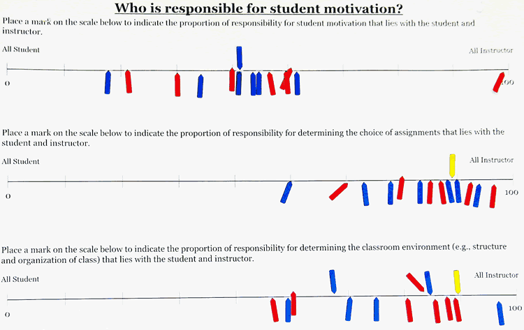 Responses to the question "who is responsible for student motivation?"