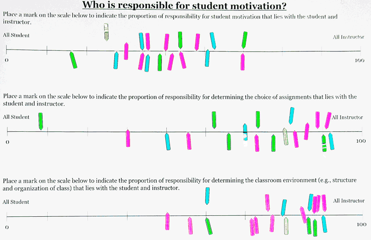 Responses to the question "who is responsible for student motivation?"