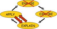 Conceptual model of inquiry based learning, without engagement or exploration