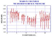 Graph of measured surface pressure on Mars