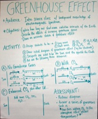 Greenhouse effect of mass teaching activity idea poster 