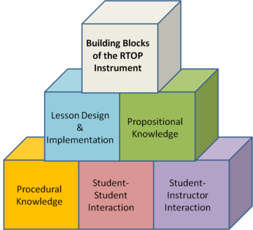 Building Blocks of RTOP Score
