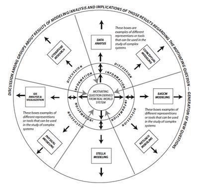 Visual for inquiry-based approach to complex systems