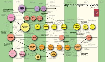 History of complexity science