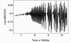 Log a[B(OH)3] vs. time in equilibrium with minerals from the Geysers systems at T,P