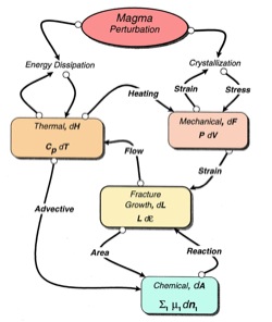 Schematic feedback showing the relationship of processes that occur during contact metamorphism.