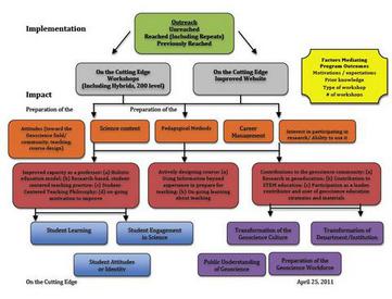 On the Cutting Edge Theory of Change