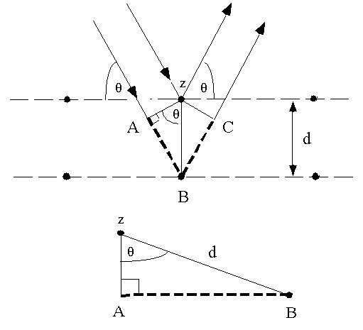 Bragg's Law Derivation Diagram