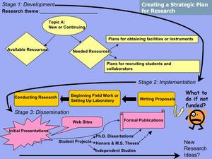 Flowchart designed by Richard Yuretich to facilitate planning a research program