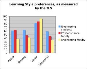 Graph of student & faculty ILS data