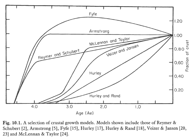 Composition Of Crust