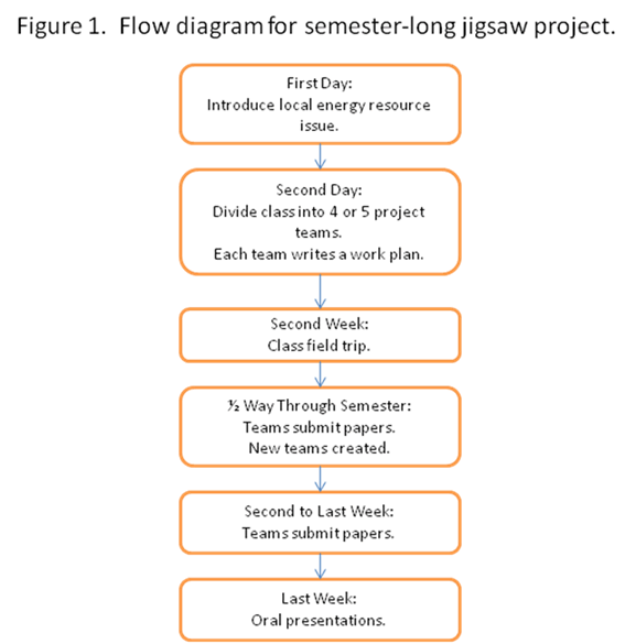 jigsaw strategy