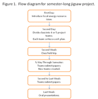 Energy Resource Development Project Flow Chart