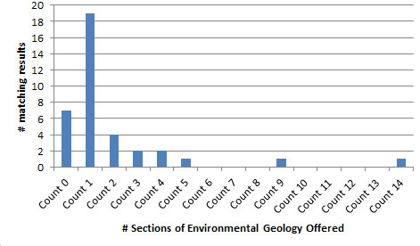 Sections per Department