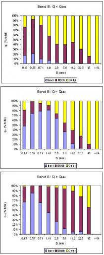 Bed load distribution with flow 
