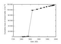 Cumulative mass of mineral matter