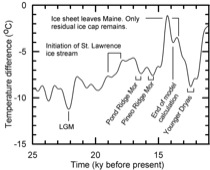 Climate driving model
