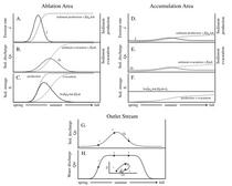 Conceptual model of subglacial erosion and sediment evacuation
