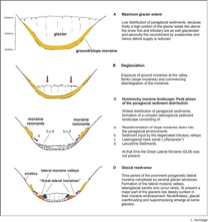 Fig. 2. Resedimentation of moraines