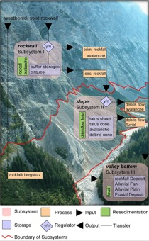 Fig. 2: The sediment cascade of the Reintal valley showing the three mentioned subsystems. Each subsystem is characterised by specific sediment storage types more or less connected to each other through sediment transfer processes