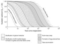 Fig. 4: Hypothetical curves for different landsystems describing the state of paraglacial landscape adjustment at any time after deglaciation. The period of paraglacial activity varies over several orders of magnitude ranging from 10-100 years for the mod