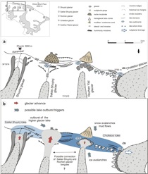 Fig. 4 The double lake basin from the Saklei Shuyinj and Chateboi glaciers