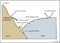 Fig. 5. Ablation valley