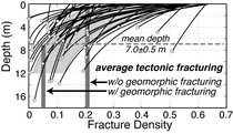 Fracture-density profiles in Fiordland, New Zealand