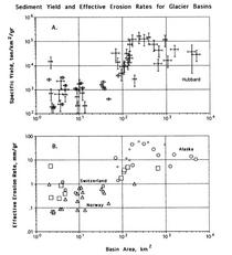 Measurements of denudation rates from glacier basins