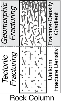 Modes of bedrock fracturing