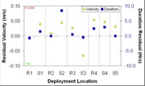 Residual Velocities and Durations