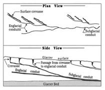 Schematic of englacial and subglacial conduits