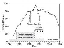 Schematic Landscape History Diagram, Vermont