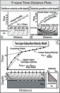 Schematic seismic survey profiles and time-distance curves
