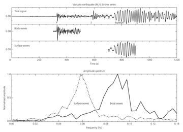 Differing frequency contents of seismic body and surface waves