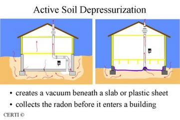 Active Soil Depressurization System
