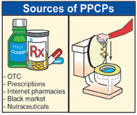Proper "PPCP" Disposal