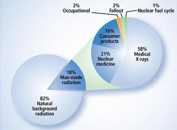 Sources of Man-Made Radiation