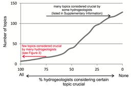 Few topics are seen as essential (Gleeson, et. al. 2012).
