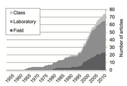 Hydrogeology Pedagogy Articles Over Time
