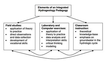 Iterative Loop