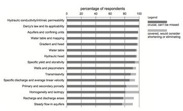 The Top 15 Essential Topics in Hydrogeology (Gleeson, et. al. 2012).