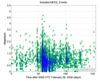 Mogul magnitude vs time