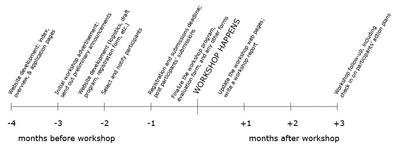 follow-on workshop timeline