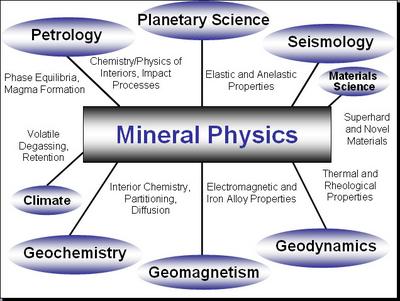 Mineral Physics