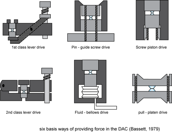 applying force to the DAC