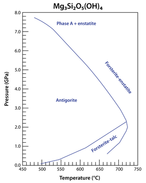 breakdown of antigorite