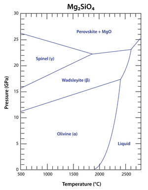 Mg2SiO4 high t and p