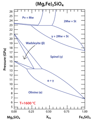 Olivine at 1600 C